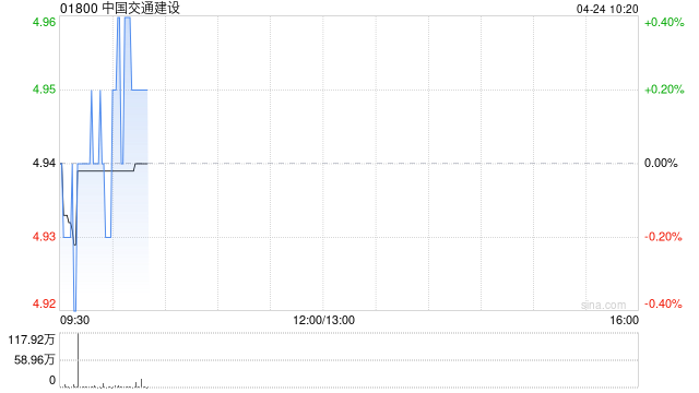 中国交通建设一季度新签合同额为5530.34亿元 同比增长9.02% 第1张 中国交通建设一季度新签合同额为5530.34亿元 同比增长9.02% 第1张