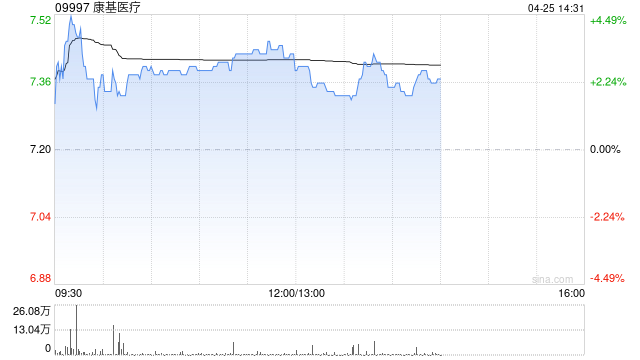 康基医疗早盘涨超4% 近日旗下唯精医疗四臂手术机器人获得注册批准 第1张 康基医疗早盘涨超4% 近日旗下唯精医疗四臂手术机器人获得注册批准 第1张