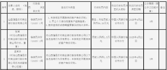 山西蒲县农村商业银行被罚56.26万元：未按规定开展持续的客户身份识别等  第1张
