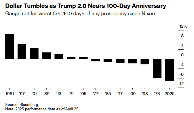 比布雷顿森林体系解体时还惨!特朗普“百日执政”=美元最血腥魔咒? 第1张 比布雷顿森林体系解体时还惨!特朗普“百日执政”=美元最血腥魔咒? 第1张