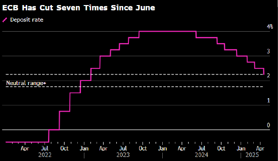 即便贸易问题得到解决，欧洲央行仍因经济受损准备在6月降息  第2张
