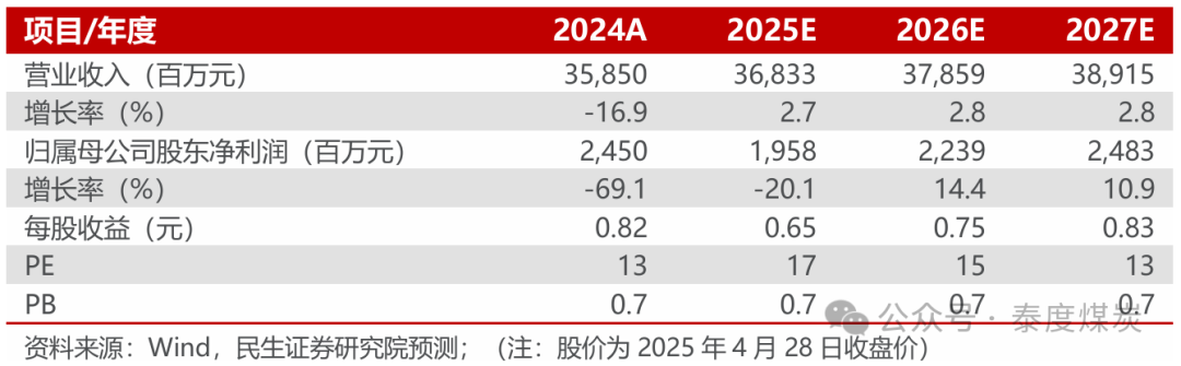 【民生能源】潞安环能2024年年报及2025年一季报点评：价格下行影响业绩，发展后劲仍然充足  第1张