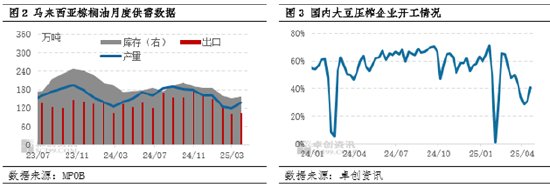 油脂有“料”：产区增产压力大，5月豆棕价差或进一步修复  第4张