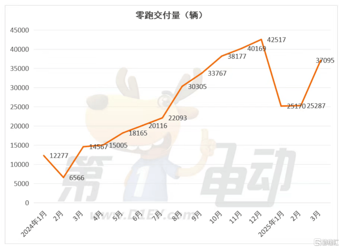 零跑（09863.HK）蝉联销冠，再获创始人增持！“黑马”的下一程在哪？  第2张