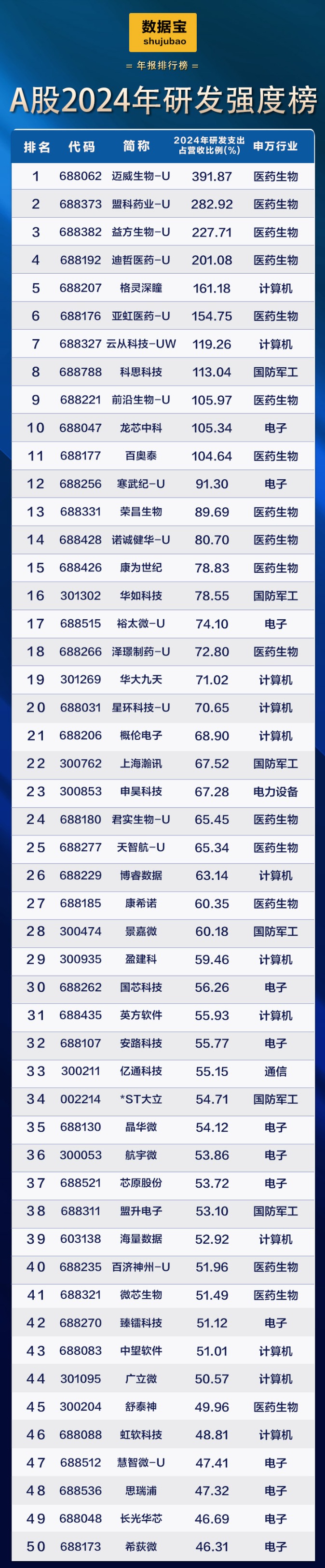 新能源车巨头首次登顶研发支出榜！滞涨+高研发+低PE+业绩稳健增长公司稀缺  第4张