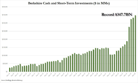 巴菲特将在年底卸任 执掌伯克希尔60年 投资回报5.5万倍 第3张 巴菲特将在年底卸任 执掌伯克希尔60年 投资回报5.5万倍 第3张