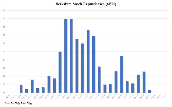 巴菲特将在年底卸任 执掌伯克希尔60年 投资回报5.5万倍 第5张 巴菲特将在年底卸任 执掌伯克希尔60年 投资回报5.5万倍 第5张