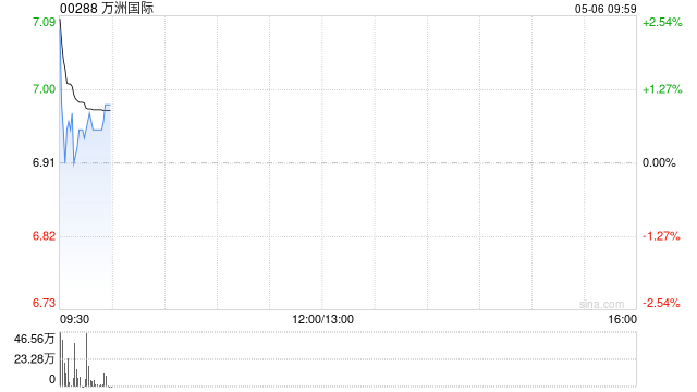 万洲国际高开逾3% 一季度利润略超市场预期  第1张