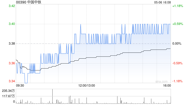 瑞银：降中国中铁目标价至4.2港元 维持“买入”评级  第1张