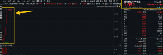 印巴局势骤然升级,通用航空ETF华宝(159231)怒涨3.44%,再创上市新高!晨曦航空20CM涨停 第1张 印巴局势骤然升级,通用航空ETF华宝(159231)怒涨3.44%,再创上市新高!晨曦航空20CM涨停 第1张