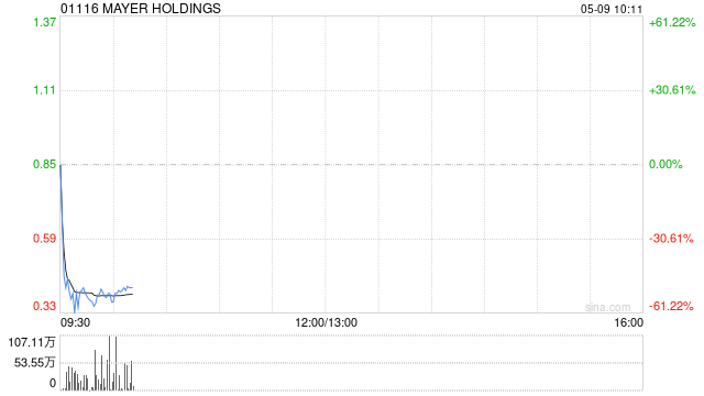 MAYER HOLDINGS公布将于5月9日上午起复牌  第1张
