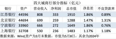 金融人·事｜城商行四强争霸：新格局初现  第1张