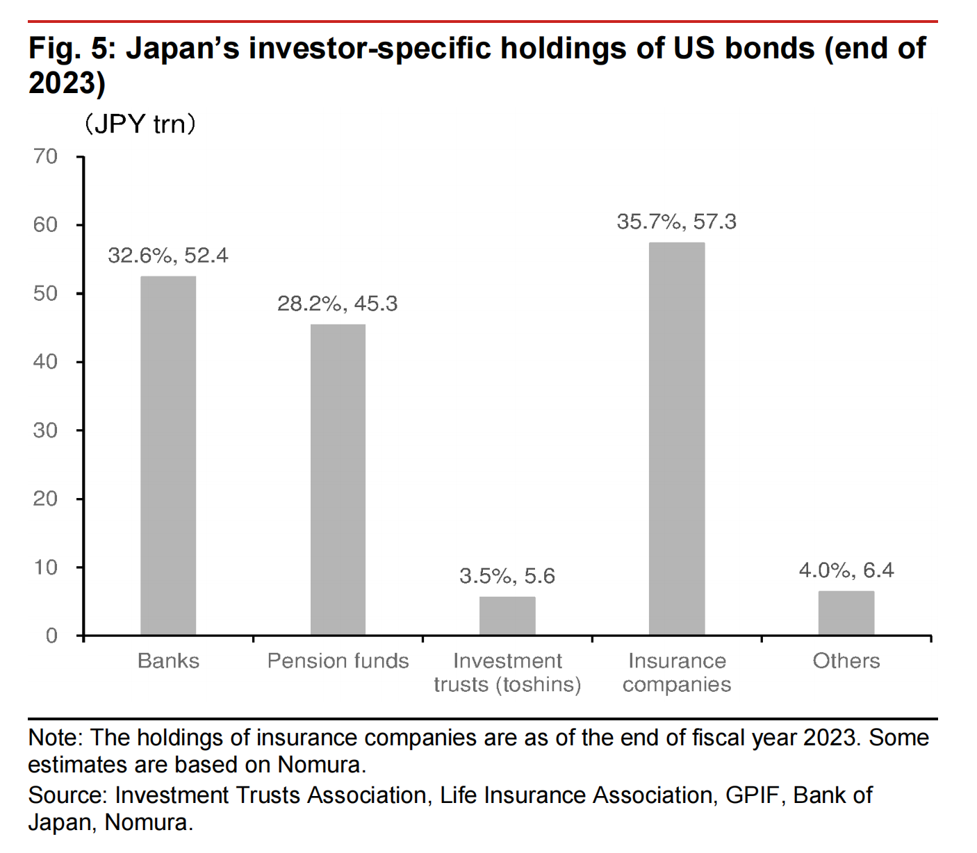 野村:日本寿险美元资产占比过高,一旦减持或对冲,将对美元产生重大压力 第2张 野村:日本寿险美元资产占比过高,一旦减持或对冲,将对美元产生重大压力 第2张