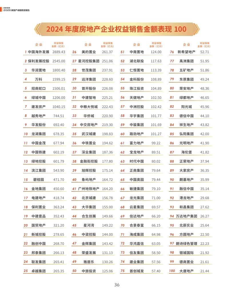 观点指数：2025年房地产卓越表现报告  第36张