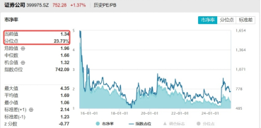 情绪转暖,“旗手”拉升!东财、中信涨超2%,关注券商盈利与估值预期差 第3张 情绪转暖,“旗手”拉升!东财、中信涨超2%,关注券商盈利与估值预期差 第3张
