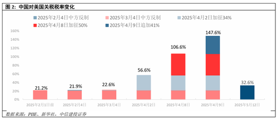 中信建投：中美关税会谈的后续  第5张