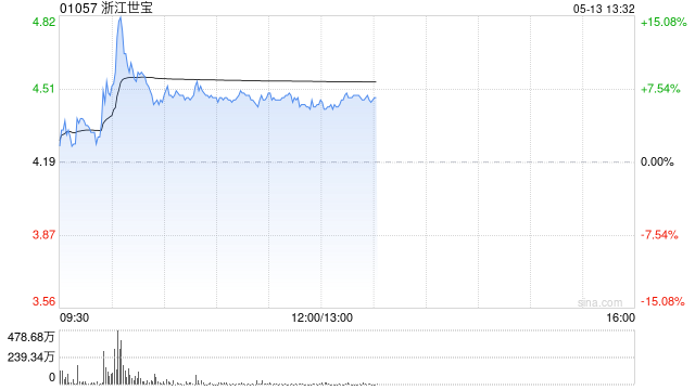 浙江世宝早盘涨超7% 近6个交易日累计涨幅超30% 第1张 浙江世宝早盘涨超7% 近6个交易日累计涨幅超30% 第1张