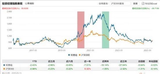 摩根基金杨景喻：十年如一的“老菜鸟”  公募新规让滥竽充数者无处遁形 第1张