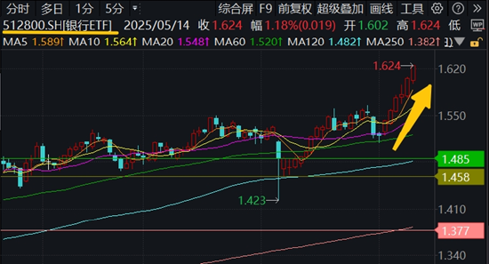 大金融异动拉升,券商ETF飙涨逾4%,银行ETF再探新高!机构:顺周期有望积极修复 第3张 大金融异动拉升,券商ETF飙涨逾4%,银行ETF再探新高!机构:顺周期有望积极修复 第3张