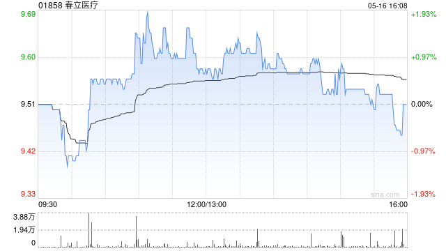 春立医疗5月16日斥资99万元人民币回购6.5万股A股  第1张