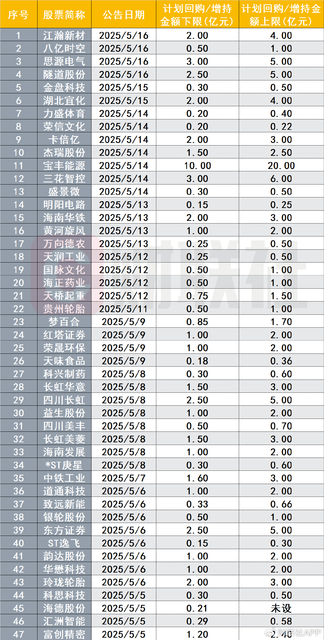 A股再掀回购增持小高潮!本月已有超40家公司计划出手 第1张 A股再掀回购增持小高潮!本月已有超40家公司计划出手 第1张