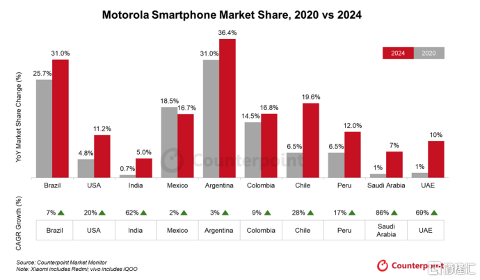 摩托罗拉2024手机出货量同比增长23% 创历史新高  第1张