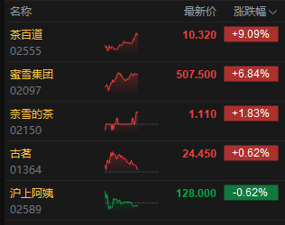 新茶饮产业已深度融入中国茶产业链条 港股茶饮股午后持续冲高 茶百道涨超9% 第2张 新茶饮产业已深度融入中国茶产业链条 港股茶饮股午后持续冲高 茶百道涨超9% 第2张