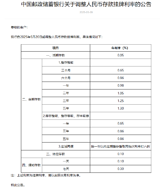 邮储银行下调人民币存款利率 1年期下调15个基点至0.98%  第1张