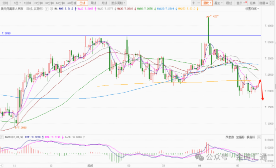 穆迪下调评级引发连锁反应,美元汇率周一大幅下跌! 第4张 穆迪下调评级引发连锁反应,美元汇率周一大幅下跌! 第4张