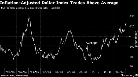 KKR:美债作为投资组合“减震器”的效力渐失 美元被高估约15% 第1张 KKR:美债作为投资组合“减震器”的效力渐失 美元被高估约15% 第1张
