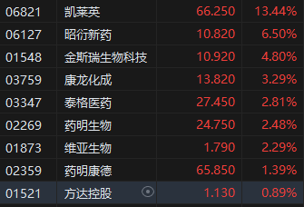 午评：港股恒指涨0.53% 科指涨0.43% 赤峰黄金涨近9%  第5张