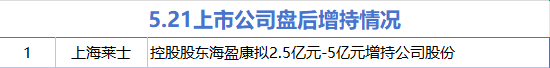 5月21日增减持汇总:上海莱士增持 秀强股份等22股减持(表) 第1张 5月21日增减持汇总:上海莱士增持 秀强股份等22股减持(表) 第1张