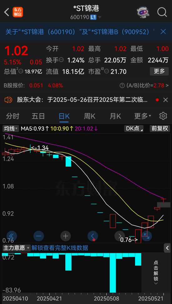 *ST锦港暂时解除面值退市风险,公告提示存在退市风险 第2张 *ST锦港暂时解除面值退市风险,公告提示存在退市风险 第2张