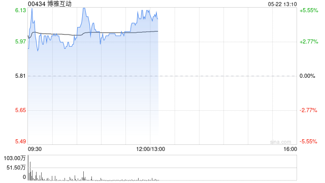 博雅互动盘中涨超5% 比特币突破11万美元大关再创历史新高 第1张 博雅互动盘中涨超5% 比特币突破11万美元大关再创历史新高 第1张