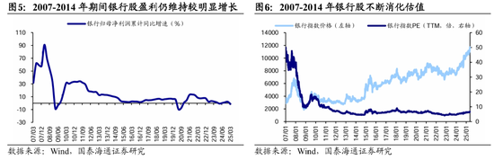 国泰海通荀玉根:十年回望银行股,丑小鸭跳出了白天鹅的舞姿 第4张 国泰海通荀玉根:十年回望银行股,丑小鸭跳出了白天鹅的舞姿 第4张