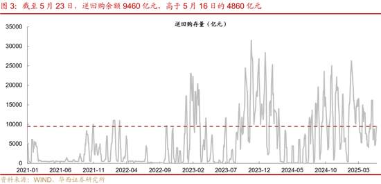 华西证券：银行负债端仍有压力  第7张
