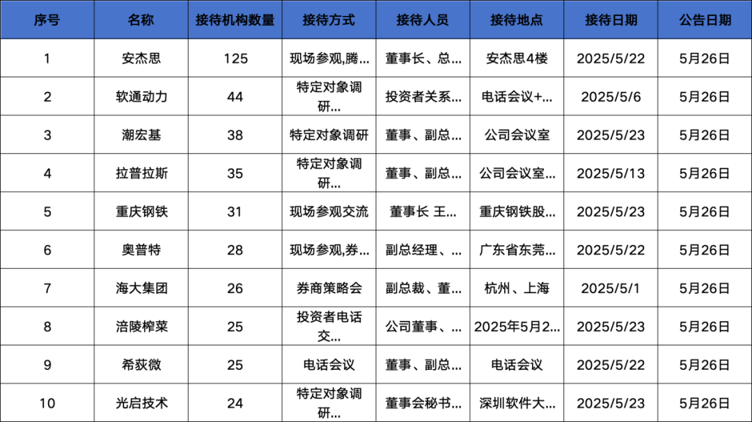 调研汇总：泓德、兴全、嘉实基金等125家明星机构调研安杰思！  第1张