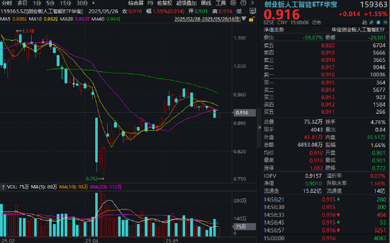 重组新规后首单出炉,“中科系”放大招,516700、562030双双登上A股ETF涨幅TOP10!创AI逆市涨逾1.5% 第4张 重组新规后首单出炉,“中科系”放大招,516700、562030双双登上A股ETF涨幅TOP10!创AI逆市涨逾1.5% 第4张