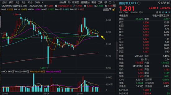 重组新规后首单出炉,“中科系”放大招,516700、562030双双登上A股ETF涨幅TOP10!创AI逆市涨逾1.5% 第5张 重组新规后首单出炉,“中科系”放大招,516700、562030双双登上A股ETF涨幅TOP10!创AI逆市涨逾1.5% 第5张