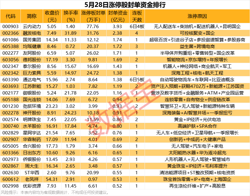 揭秘涨停丨超77万手封单，追捧无人物流概念龙头  第1张