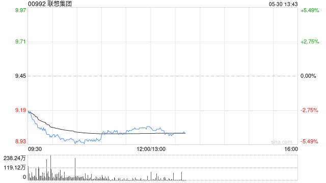 美关税政策再生变数，港股科技股集体回调，恒生科技指数跌超2.5%  第1张