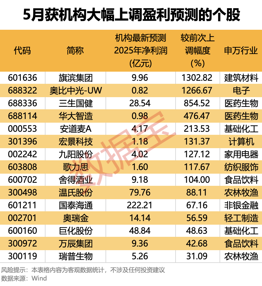 最高暴增超13倍！15股被盯上（附名单）  第1张