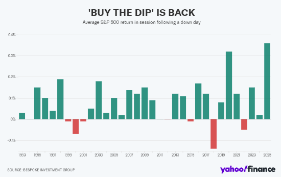 今年逢低买进策略可获得30年来最高回报 第1张 今年逢低买进策略可获得30年来最高回报 第1张