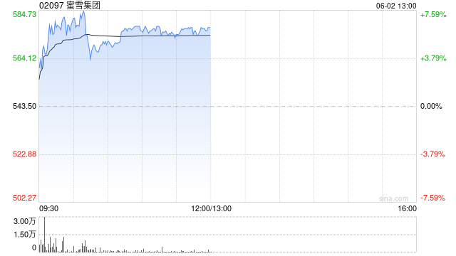 港股三大指数跌超2% 蜜雪集团逆市涨超6%创历史新高 第1张 港股三大指数跌超2% 蜜雪集团逆市涨超6%创历史新高 第1张