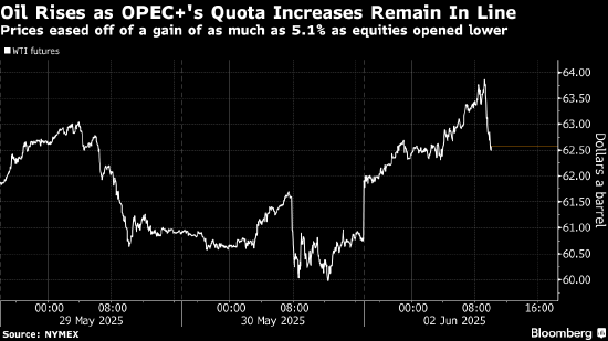 原油价格飙升 地缘担忧加剧之际OPEC+增产幅度低于预期 第2张 原油价格飙升 地缘担忧加剧之际OPEC+增产幅度低于预期 第2张