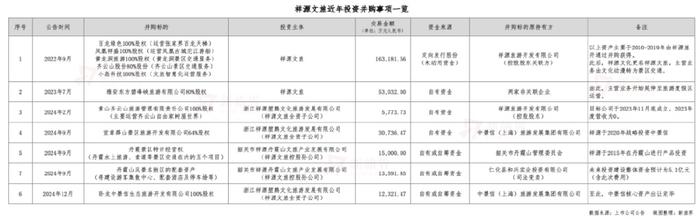祥源控股拟23亿港元并购海昌海洋公园,专业败给了资本 第12张 祥源控股拟23亿港元并购海昌海洋公园,专业败给了资本 第12张