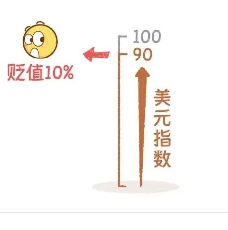 什么是美元指数? 第5张 什么是美元指数? 第5张