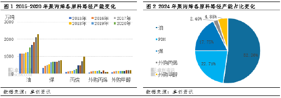 聚丙烯：多元化背景下 成本竞争进一步加剧  第3张