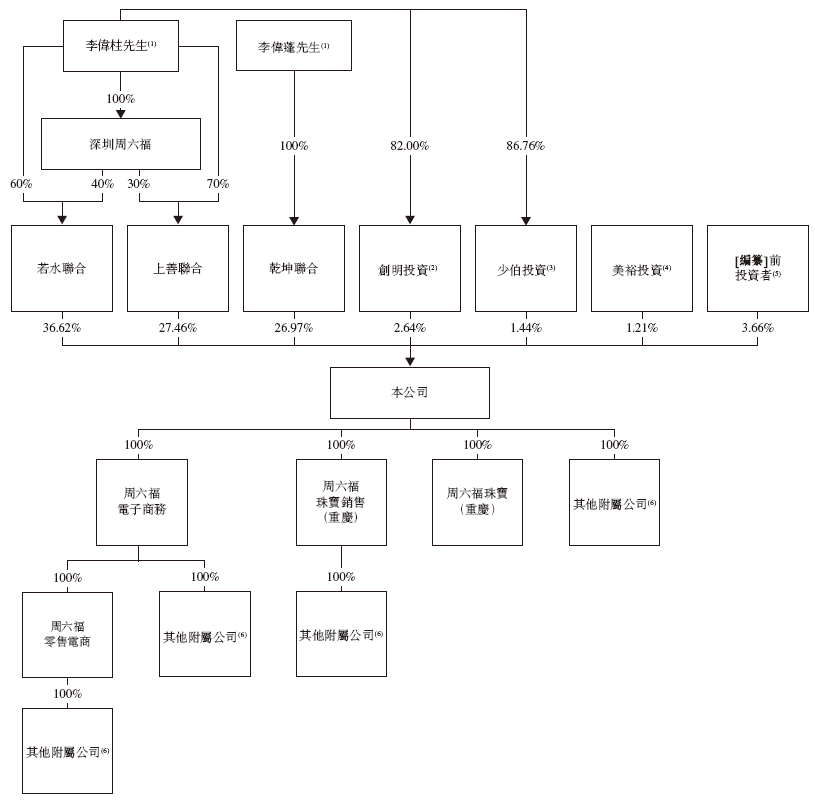周六福,中国珠宝市场前五大品牌之一,通过港交所聆讯,或很快香港上市 第6张 周六福,中国珠宝市场前五大品牌之一,通过港交所聆讯,或很快香港上市 第6张