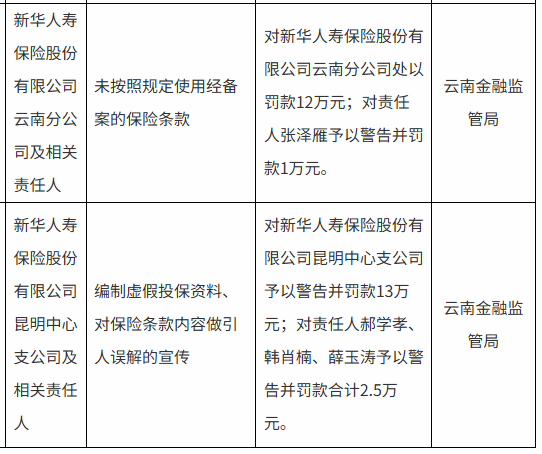新华保险云南分公司与昆明中心支公司合计被罚25万元:未按照规定使用经备案的保险条款等 第1张 新华保险云南分公司与昆明中心支公司合计被罚25万元:未按照规定使用经备案的保险条款等 第1张